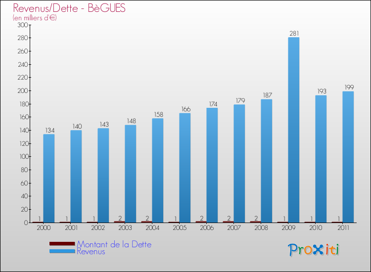 Evolution comparée de la dette et des revenus pour la commune de BèGUES de 2000 à 2011 Comparaison de la dette et des revenus pour BèGUES de 2000 à 2011