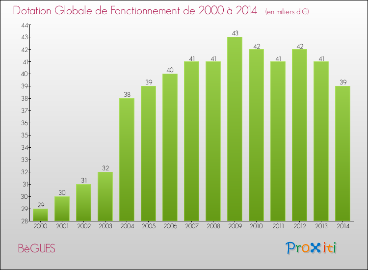 Evolution du montant de la Dotation Globale de Fonctionnement pour la commune de BèGUES de 2000 à 2014 Evolution du montant de la Dotation Globale de Fonctionnement pour BèGUES de 2000 à 2014