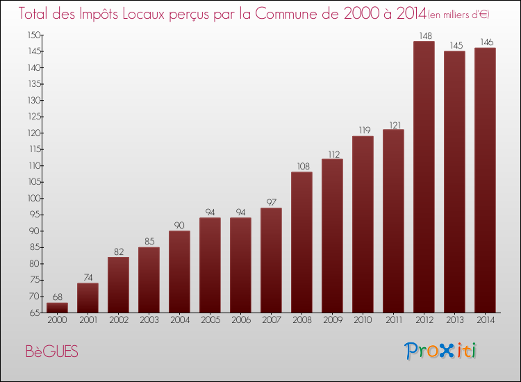 Evolution des Impôts Locaux pour la commune de BèGUES de 2000 à 2014 Evolution des Impôts Locaux pour BèGUES de 2000 à 2014