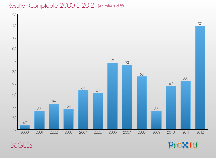Evolution du résultat comptable pour la commune de BèGUES de 2000 à 2012 Evolution du résultat comptable pour BèGUES de 2000 à 2012