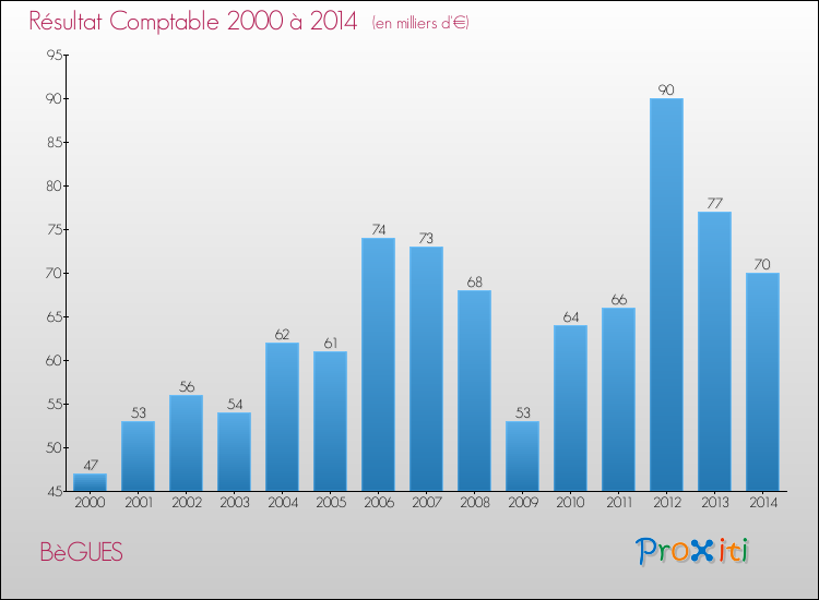 Evolution du résultat comptable pour la commune de BèGUES de 2000 à 2014 Evolution du résultat comptable pour BèGUES de 2000 à 2014