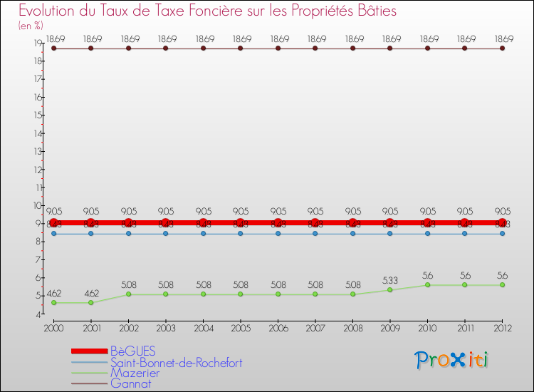 Evolution du taux de la taxe foncière sur le bati pour BèGUES et les communes proches de 2000 à 2012 Comparaison des taux de taxe foncière sur le bati pour BèGUES et les communes voisines de 2000 à 2012