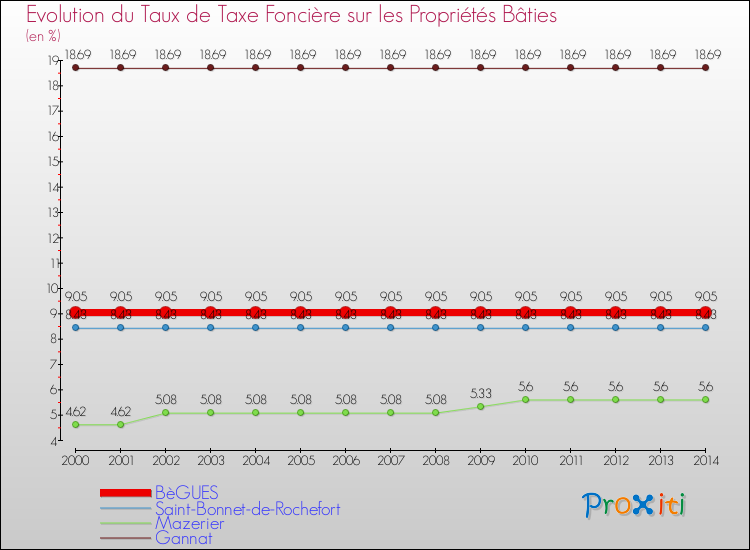 Evolution du taux de la taxe foncière sur le bati pour BèGUES et les communes proches de 2000 à 2014 Comparaison des taux de taxe foncière sur le bati pour BèGUES et les communes voisines de 2000 à 2014