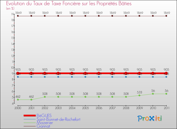 Evolution du taux de la taxe foncière sur le bati pour BèGUES et les communes proches Comparaison des taux de taxe foncière sur le bati pour BèGUES et les communes voisines