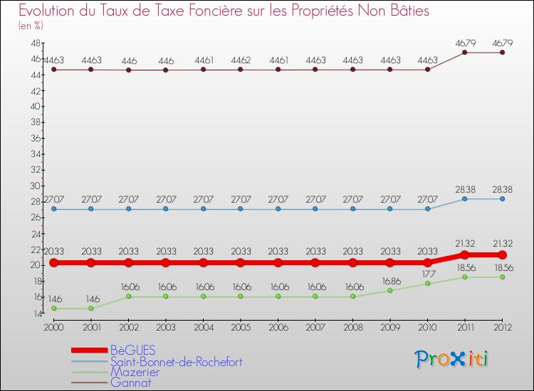 Evolution du taux de la taxe foncière sur les immeubles et terrains non batis pour BèGUES et les communes proches de 2000 à 2012 Comparaison des taux de la taxe foncière sur les immeubles et terrains non batis pour BèGUES et les communes voisines de 2000 à 2012