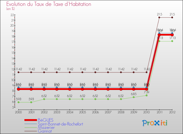 Evolution du taux de la taxe d'habitation pour BèGUES et les communes proches Comparaison des taux de la taxe d'habitation pour BèGUES et les communes voisines