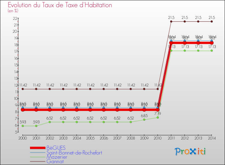 Evolution du taux de la taxe d'habitation pour BèGUES et les communes proches de 2000 à 2014 Comparaison des taux de la taxe d'habitation pour BèGUES et les communes voisines de 2000 à 2014