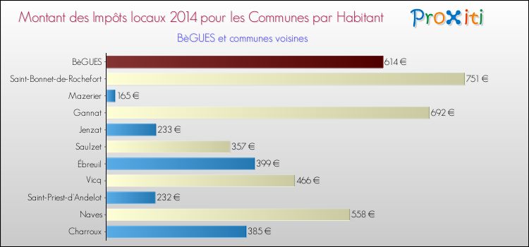 Montant des impôts locaux par Habitant pour BèGUES et les communes proches en 2014 Comparaison des impôts locaux par habitant pour BèGUES et les communes voisines en 2014