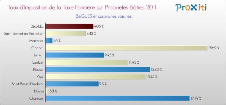 Taux d'imposition de la taxe foncière sur le bati 2011 pour BèGUES et les communes proches Comparaison des taux d'imposition de la taxe foncière sur le bati 2011 pour BèGUES et les communes voisines