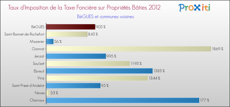 Taux d'imposition de la taxe foncière sur le bati 2012 pour BèGUES et les communes proches Comparaison des taux d'imposition de la taxe foncière sur le bati 2012 pour BèGUES et les communes voisines