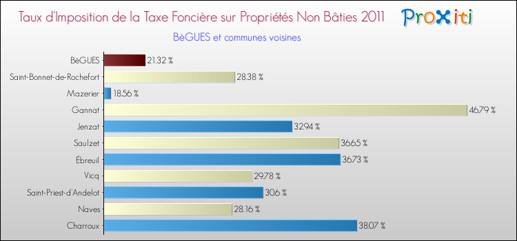 Taux d'imposition de la taxe foncière sur les immeubles et terrains non batis 2011 pour BèGUES et les communes proches Comparaison des taux d'imposition de la taxe foncière sur les immeubles et terrains non batis 2011 pour BèGUES et les communes voisines