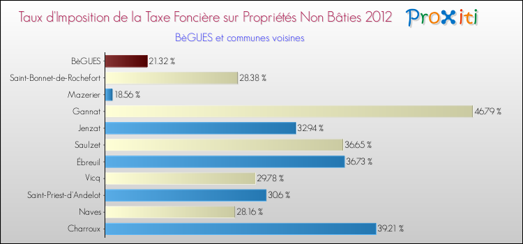 Taux d'imposition de la taxe foncière sur les immeubles et terrains non batis 2012 pour BèGUES et les communes proches Comparaison des taux d'imposition de la taxe foncière sur les immeubles et terrains non batis 2012 pour BèGUES et les communes voisines