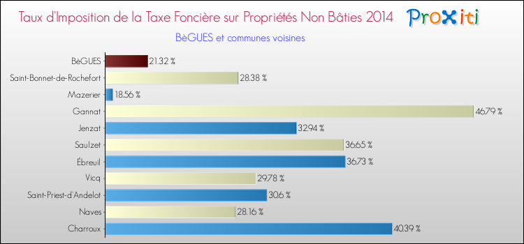 Taux d'imposition de la taxe foncière sur les immeubles et terrains non batis 2014 pour BèGUES et les communes proches Comparaison des taux d'imposition de la taxe foncière sur les immeubles et terrains non batis 2014 pour BèGUES et les communes voisines