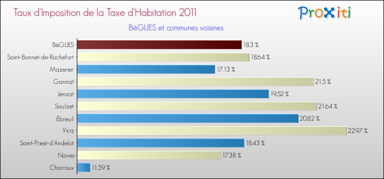 Taux d'imposition de la taxe d'habitation 2011 pour BèGUES et les communes proches Comparaison des taux d'imposition de la taxe d'habitation 2011 pour BèGUES et les communes voisines