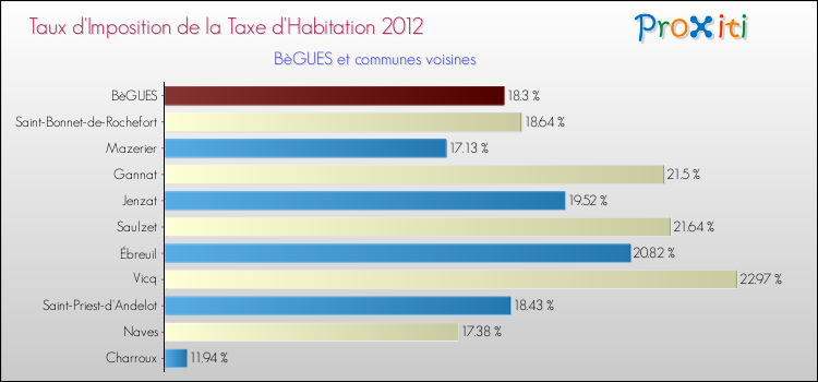 Taux d'imposition de la taxe d'habitation 2012 pour BèGUES et les communes proches Comparaison des taux d'imposition de la taxe d'habitation 2012 pour BèGUES et les communes voisines