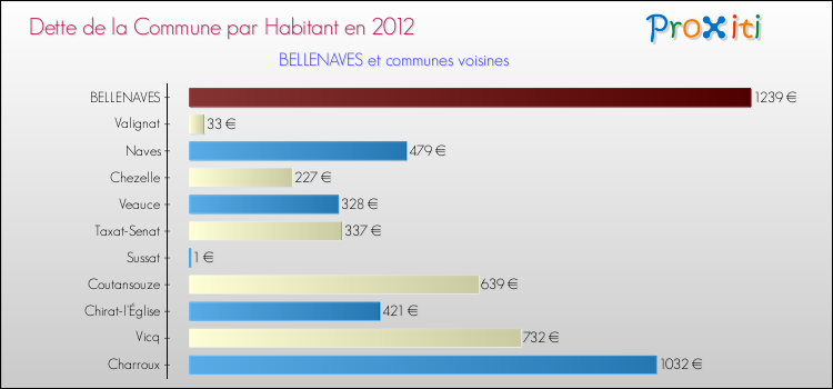 Dette par habitant de la commune en 2012 pour BELLENAVES et les communes proches Comparaison de la dette par habitant de la commune en 2012 pour BELLENAVES et les communes voisines