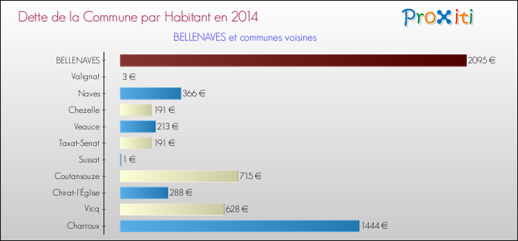 Dette par habitant de la commune en 2014 pour BELLENAVES et les communes proches Comparaison de la dette par habitant de la commune en 2014 pour BELLENAVES et les communes voisines