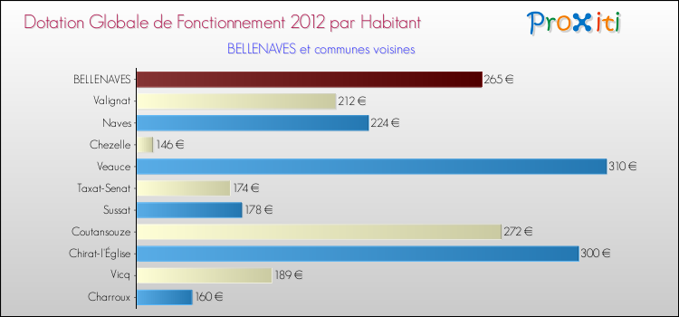 Montant des dotations globales de fonctionnement DGF par Habitant pour BELLENAVES et les communes proches Comparaison des des dotations globales de fonctionnement DGF par habitant pour BELLENAVES et les communes voisines
