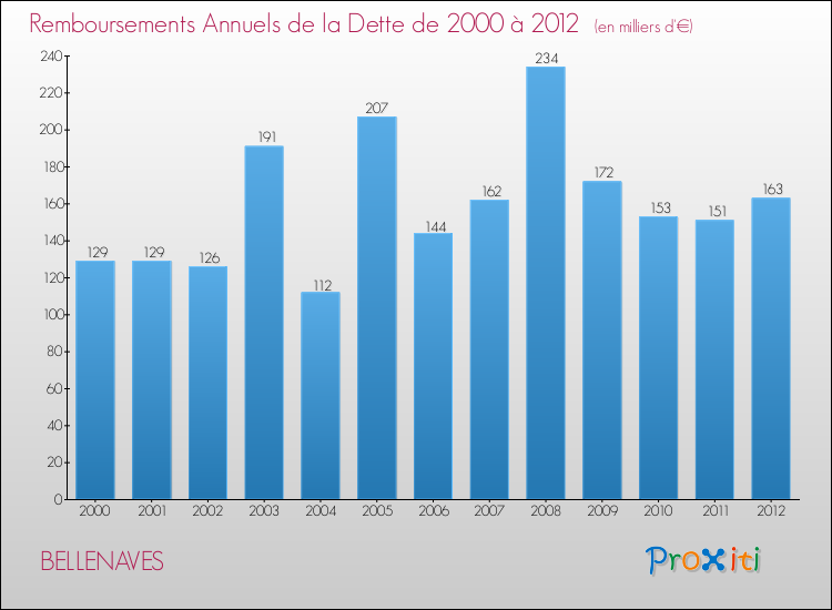 Evolution de l'annuité de la dette pour la commune de BELLENAVES de 2000 à 2012 Annuités de la dette pour BELLENAVES de 2000 à 2012