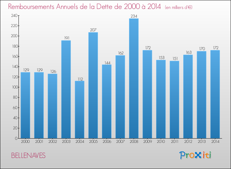 Evolution de l'annuité de la dette pour la commune de BELLENAVES de 2000 à 2014 Annuités de la dette pour BELLENAVES de 2000 à 2014