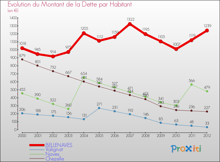 Evolution de la dette par habitant pour la commune de BELLENAVES et les communes proches de 2000 à 2012 Comparaison de la dette par habitant pour BELLENAVES et les communes voisines de 2000 à 2012