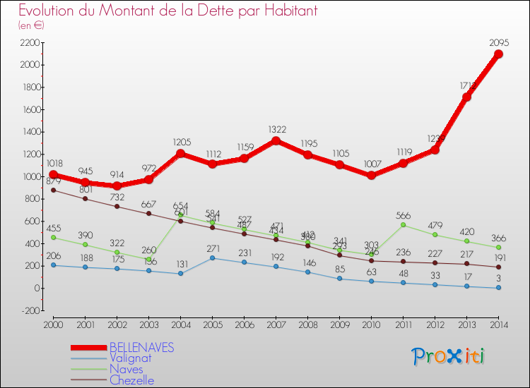 Evolution de la dette par habitant pour la commune de BELLENAVES et les communes proches de 2000 à 2014 Comparaison de la dette par habitant pour BELLENAVES et les communes voisines de 2000 à 2014