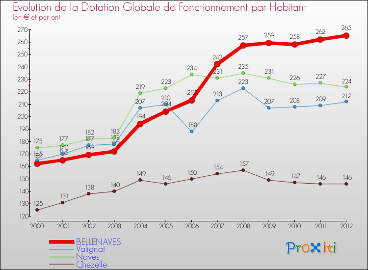 Evolution et montant de la dotation globale de fonctionnement par Habitant pour BELLENAVES et les communes proches Comparaison des dotations globales de fonctionnement par habitant pour BELLENAVES et les communes voisines