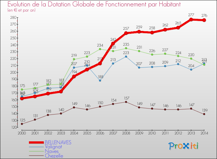 Evolution et montant de la dotation globale de fonctionnement par Habitant pour BELLENAVES et les communes proches de 2000 à 2014. Comparaison des dotations globales de fonctionnement par habitant pour BELLENAVES et les communes voisines de 2000 à 2014.