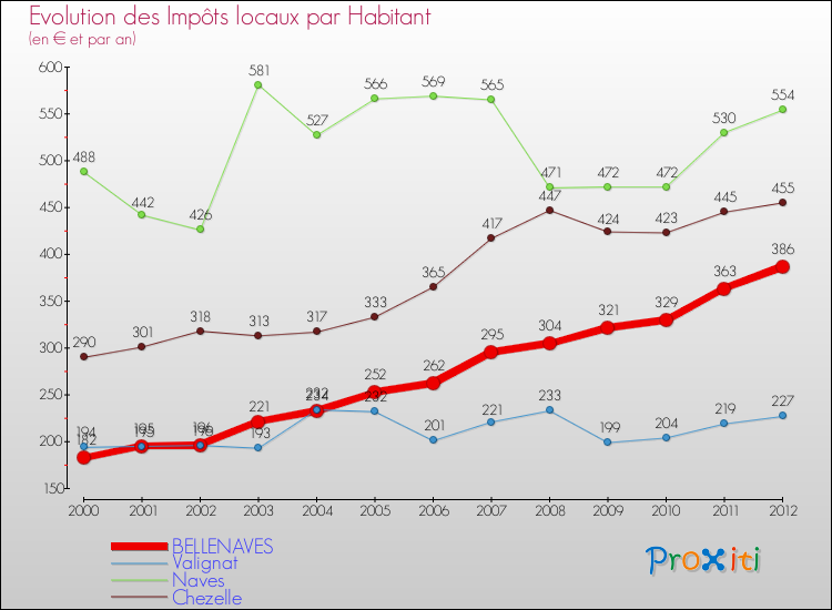 Evolution et montant des impôts locaux par Habitant pour BELLENAVES et les communes proches Comparaison des impôts locaux par habitant pour BELLENAVES et les communes voisines