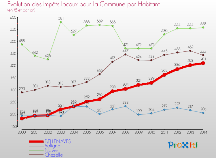 Evolution et montant des impôts locaux par Habitant pour BELLENAVES et les communes proches de 2000 à 2014 Comparaison des impôts locaux par habitant pour BELLENAVES et les communes voisines de 2000 à 2014