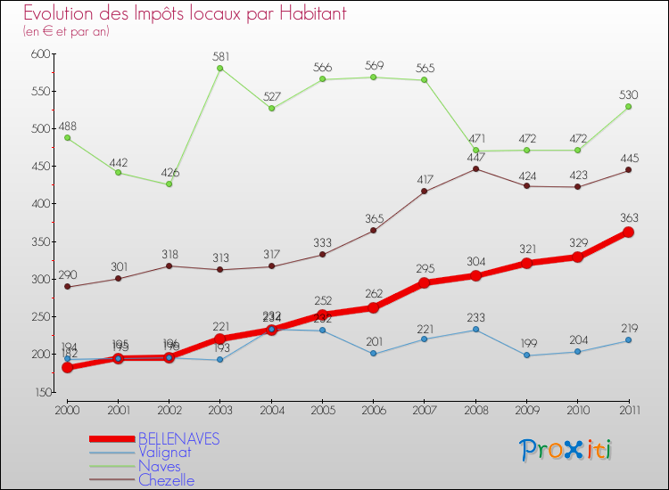 Evolution et montant des impôts locaux par Habitant pour BELLENAVES et les communes proches Comparaison des impôts locaux par habitant pour BELLENAVES et les communes voisines