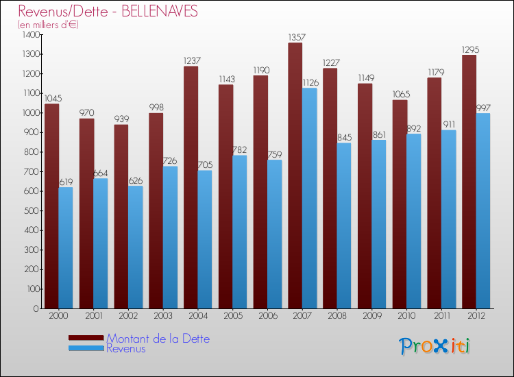 Evolution comparée de la dette et des revenus pour la commune de BELLENAVES de 2000 à 2012 Comparaison de la dette et des revenus pour BELLENAVES de 2000 à 2012
