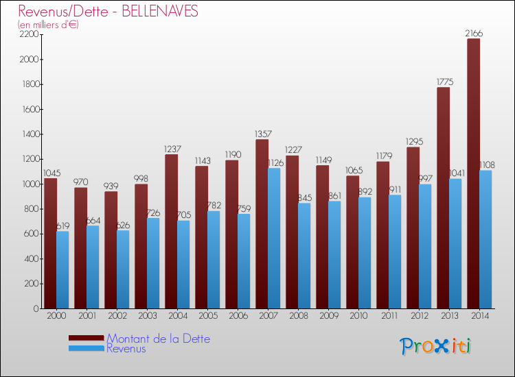 Evolution comparée de la dette et des revenus pour la commune de BELLENAVES de 2000 à 2014 Comparaison de la dette et des revenus pour BELLENAVES de 2000 à 2014