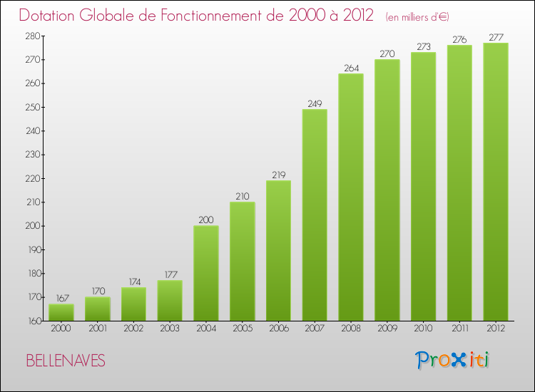 Evolution du montant de la Dotation Globale de Fonctionnement pour la commune de BELLENAVES de 2000 à 2012 Evolution du montant de la Dotation Globale de Fonctionnement pour BELLENAVES de 2000 à 2012