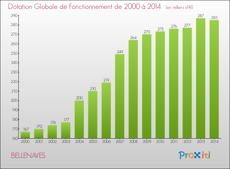 Evolution du montant de la Dotation Globale de Fonctionnement pour la commune de BELLENAVES de 2000 à 2014 Evolution du montant de la Dotation Globale de Fonctionnement pour BELLENAVES de 2000 à 2014