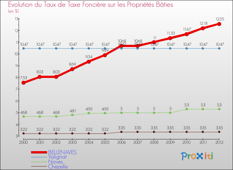 Evolution du taux de la taxe foncière sur le bati pour BELLENAVES et les communes proches de 2000 à 2012 Comparaison des taux de taxe foncière sur le bati pour BELLENAVES et les communes voisines de 2000 à 2012