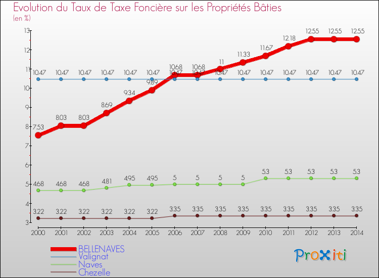 Evolution du taux de la taxe foncière sur le bati pour BELLENAVES et les communes proches de 2000 à 2014 Comparaison des taux de taxe foncière sur le bati pour BELLENAVES et les communes voisines de 2000 à 2014