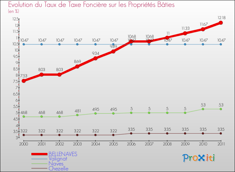 Evolution du taux de la taxe foncière sur le bati pour BELLENAVES et les communes proches Comparaison des taux de taxe foncière sur le bati pour BELLENAVES et les communes voisines