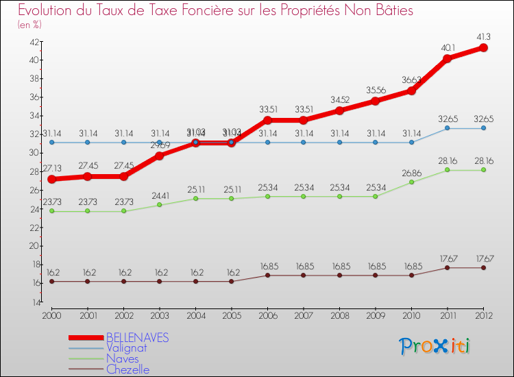 Evolution du taux de la taxe foncière sur les immeubles et terrains non batis pour BELLENAVES et les communes proches de 2000 à 2012 Comparaison des taux de la taxe foncière sur les immeubles et terrains non batis pour BELLENAVES et les communes voisines de 2000 à 2012