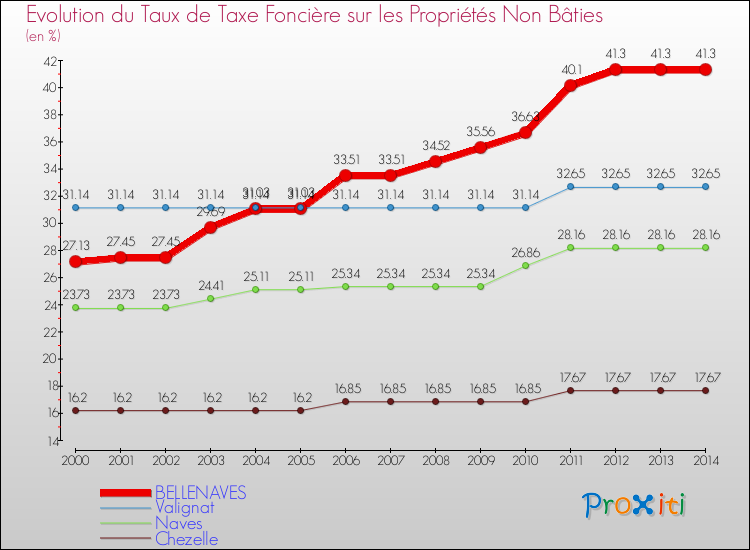 Evolution du taux de la taxe foncière sur les immeubles et terrains non batis pour BELLENAVES et les communes proches de 2000 à 2014 Comparaison des taux de la taxe foncière sur les immeubles et terrains non batis pour BELLENAVES et les communes voisines de 2000 à 2014