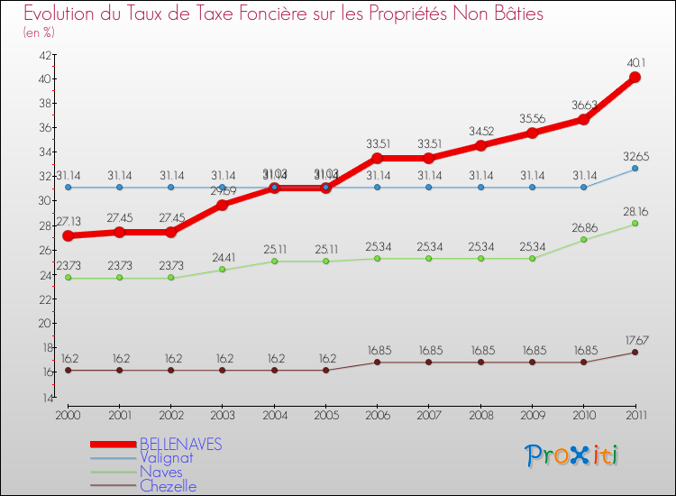 Evolution du taux de la taxe foncière sur les immeubles et terrains non batis pour BELLENAVES et les communes proches Comparaison des taux de la taxe foncière sur les immeubles et terrains non batis pour BELLENAVES et les communes voisines