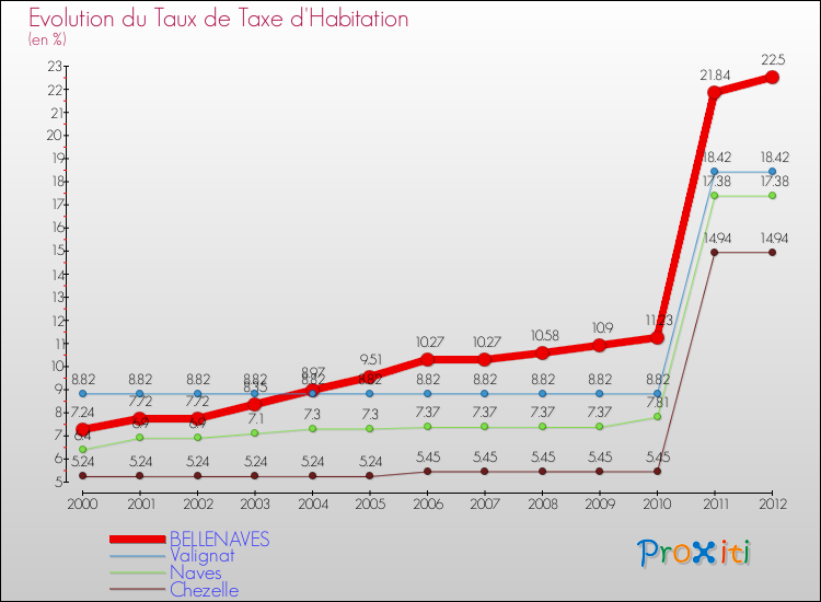 Evolution du taux de la taxe d'habitation pour BELLENAVES et les communes proches Comparaison des taux de la taxe d'habitation pour BELLENAVES et les communes voisines