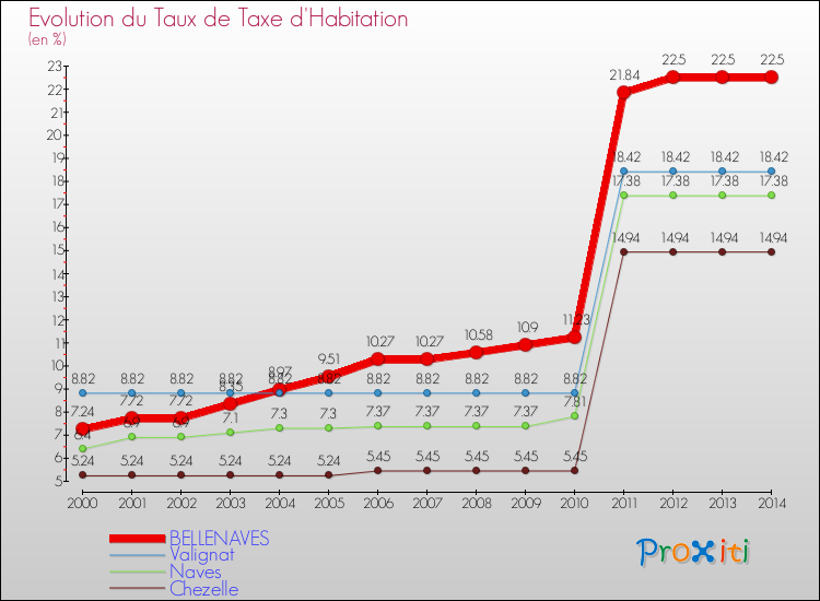 Evolution du taux de la taxe d'habitation pour BELLENAVES et les communes proches de 2000 à 2014 Comparaison des taux de la taxe d'habitation pour BELLENAVES et les communes voisines de 2000 à 2014