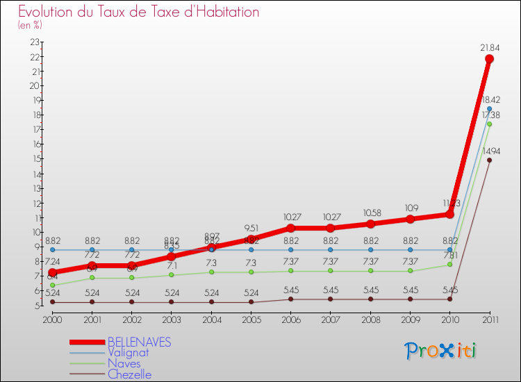 Evolution du taux de la taxe d'habitation pour BELLENAVES et les communes proches Comparaison des taux de la taxe d'habitation pour BELLENAVES et les communes voisines