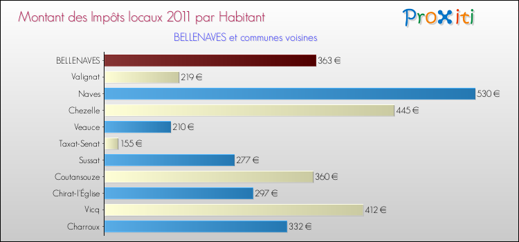 Montant des impôts locaux par Habitant pour BELLENAVES et les communes proches Comparaison des impôts locaux par habitant pour BELLENAVES et les communes voisines