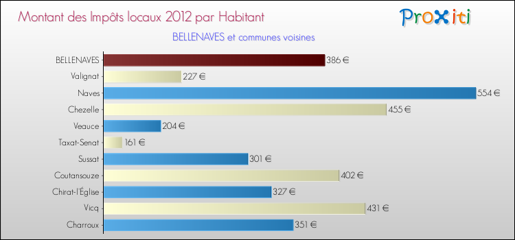 Montant des impôts locaux par Habitant pour BELLENAVES et les communes proches Comparaison des impôts locaux par habitant pour BELLENAVES et les communes voisines