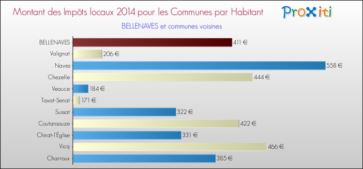 Montant des impôts locaux par Habitant pour BELLENAVES et les communes proches en 2014 Comparaison des impôts locaux par habitant pour BELLENAVES et les communes voisines en 2014