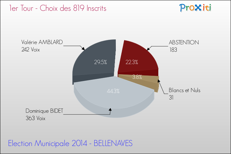 Résultats par rapport aux inscrits au 1er Tour des Elections Municipales 2014 de la commune de BELLENAVES Elections Municipales 2014 - Résultats par rapport aux inscrits au 1er Tour pour la commune de BELLENAVES