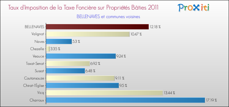 Taux d'imposition de la taxe foncière sur le bati 2011 pour BELLENAVES et les communes proches Comparaison des taux d'imposition de la taxe foncière sur le bati 2011 pour BELLENAVES et les communes voisines