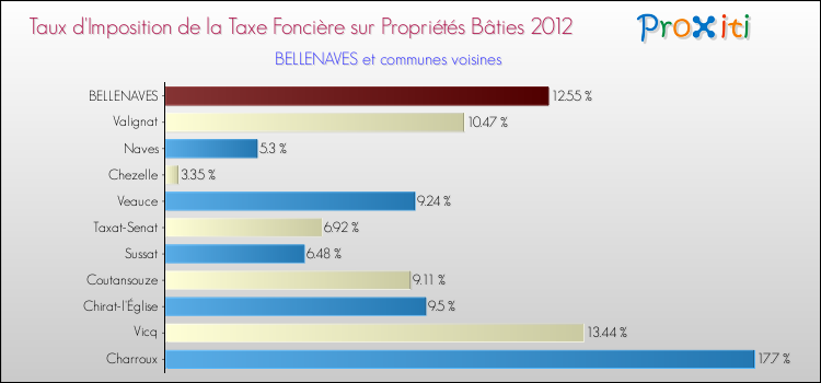 Taux d'imposition de la taxe foncière sur le bati 2012 pour BELLENAVES et les communes proches Comparaison des taux d'imposition de la taxe foncière sur le bati 2012 pour BELLENAVES et les communes voisines